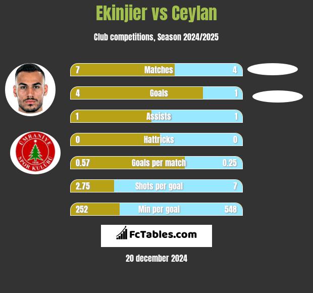 Ekinjier vs Ceylan h2h player stats