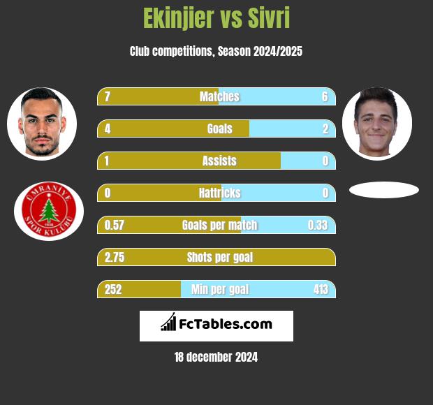 Ekinjier vs Sivri h2h player stats