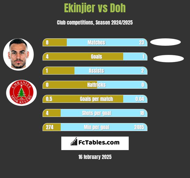 Ekinjier vs Doh h2h player stats