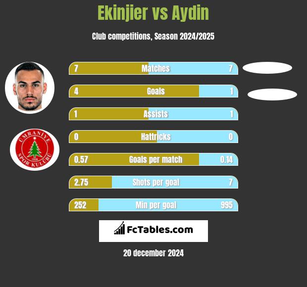 Ekinjier vs Aydin h2h player stats