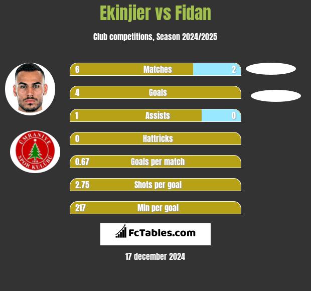 Ekinjier vs Fidan h2h player stats