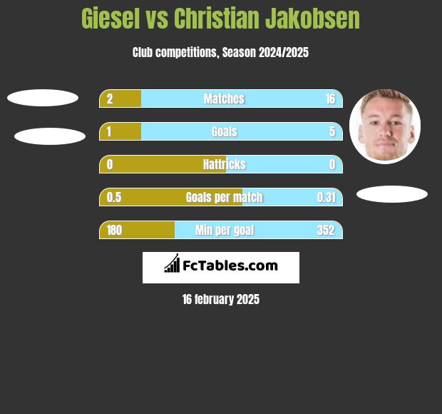 Giesel vs Christian Jakobsen h2h player stats