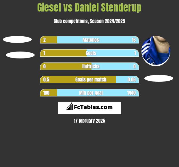 Giesel vs Daniel Stenderup h2h player stats