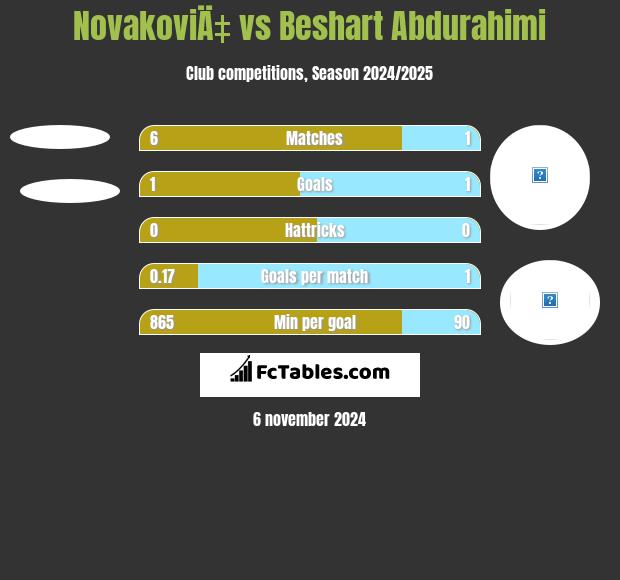 NovakoviÄ‡ vs Beshart Abdurahimi h2h player stats