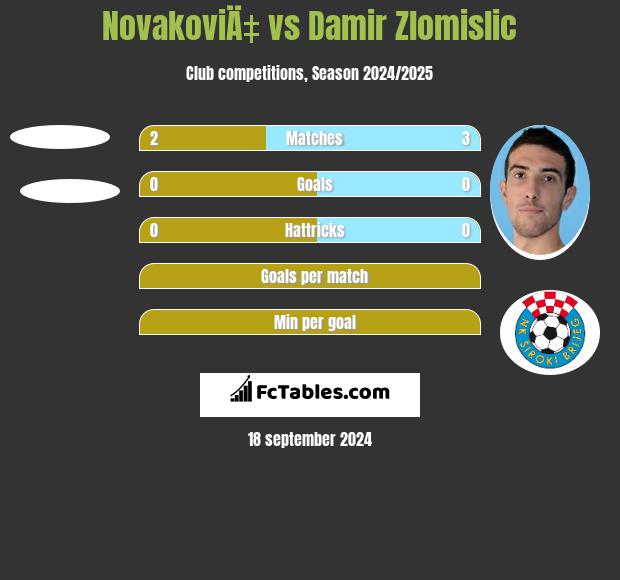 NovakoviÄ‡ vs Damir Zlomislic h2h player stats