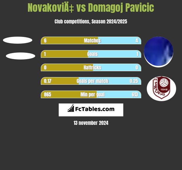 NovakoviÄ‡ vs Domagoj Pavicić h2h player stats