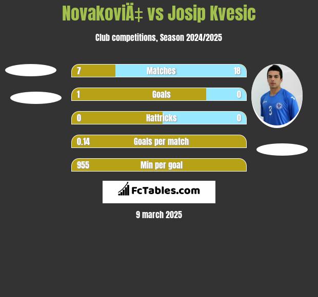 NovakoviÄ‡ vs Josip Kvesic h2h player stats