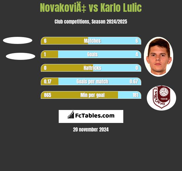 NovakoviÄ‡ vs Karlo Lulic h2h player stats