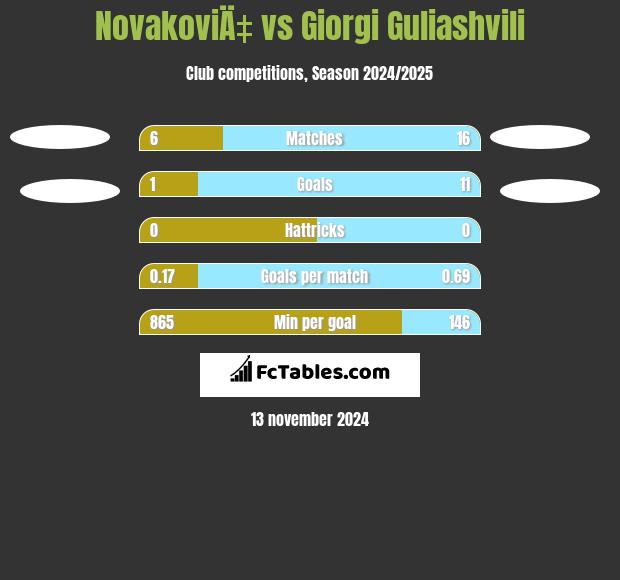 NovakoviÄ‡ vs Giorgi Guliashvili h2h player stats