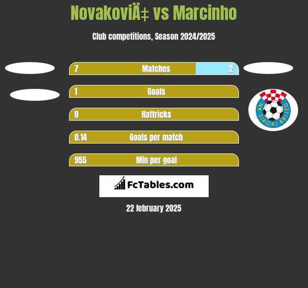 NovakoviÄ‡ vs Marcinho h2h player stats