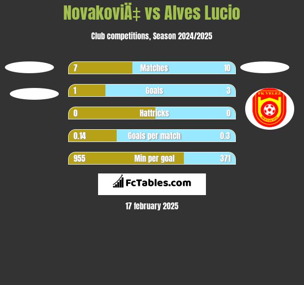 NovakoviÄ‡ vs Alves Lucio h2h player stats