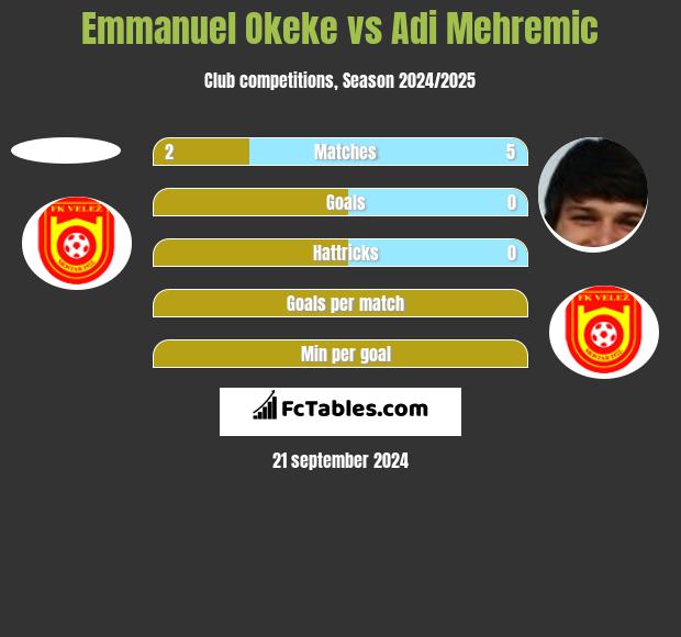 Emmanuel Okeke vs Adi Mehremic h2h player stats