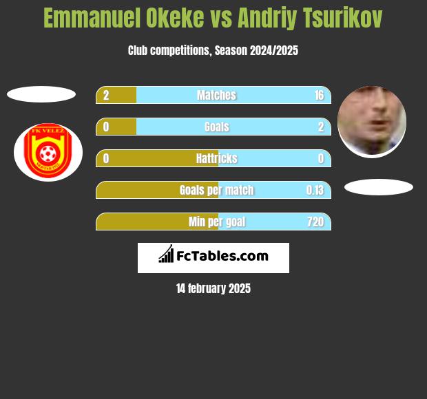 Emmanuel Okeke vs Andriy Tsurikov h2h player stats