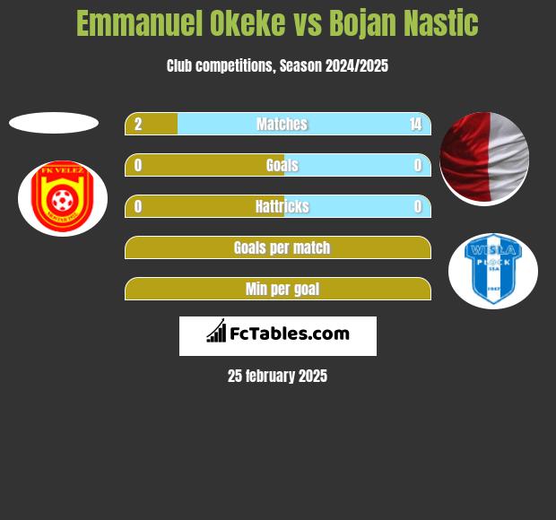 Emmanuel Okeke vs Bojan Nastic h2h player stats