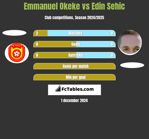 Emmanuel Okeke vs Edin Sehic h2h player stats