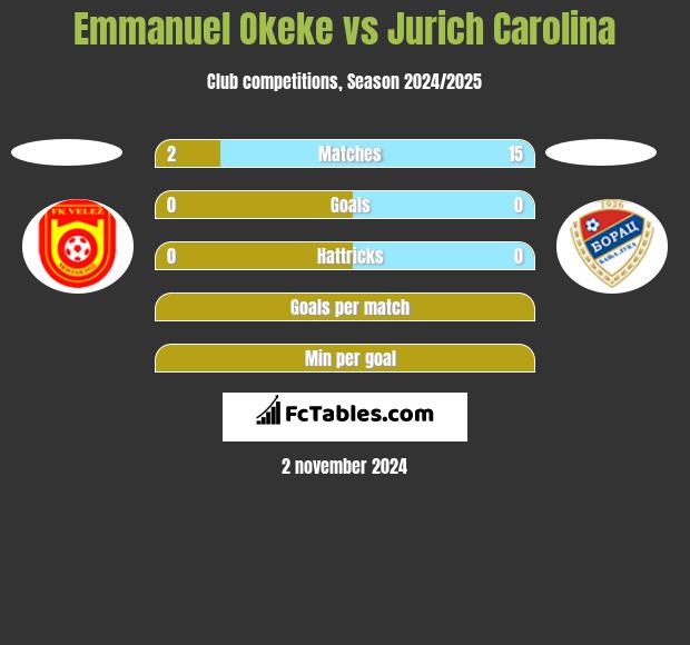 Emmanuel Okeke vs Jurich Carolina h2h player stats