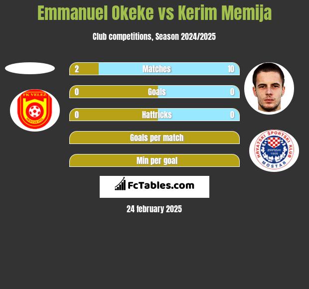 Emmanuel Okeke vs Kerim Memija h2h player stats