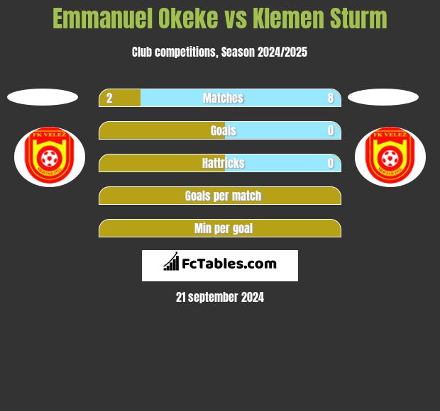 Emmanuel Okeke vs Klemen Sturm h2h player stats