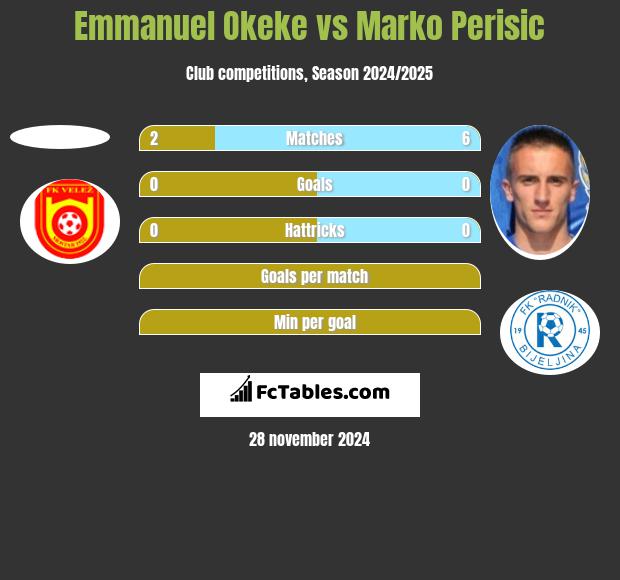 Emmanuel Okeke vs Marko Perisic h2h player stats