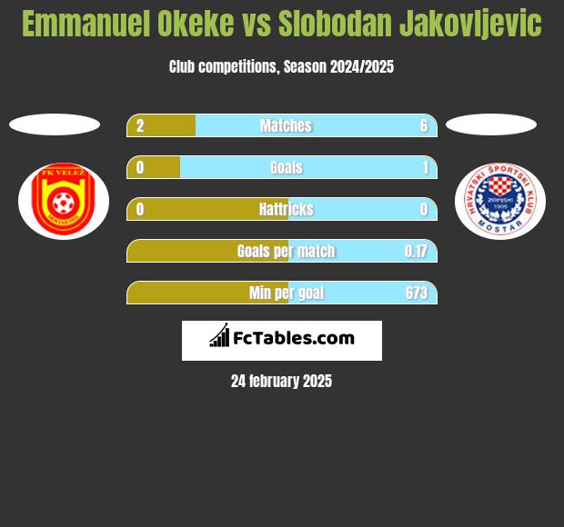 Emmanuel Okeke vs Slobodan Jakovljevic h2h player stats