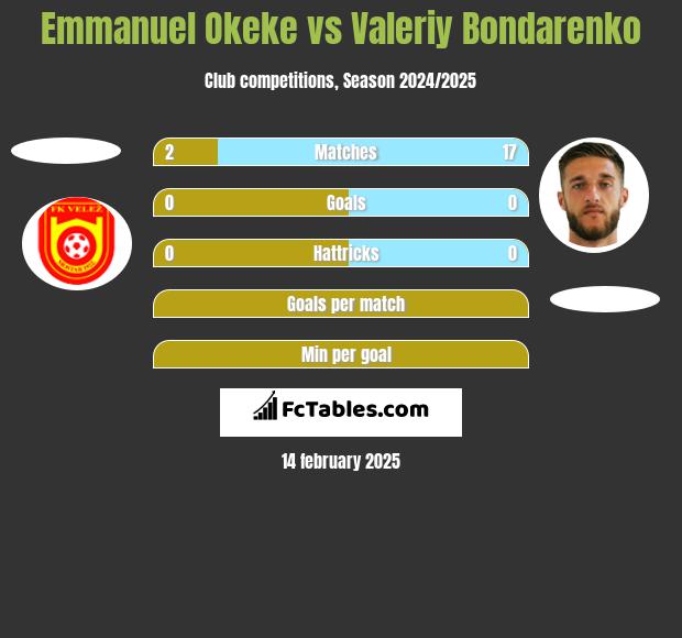 Emmanuel Okeke vs Valeriy Bondarenko h2h player stats