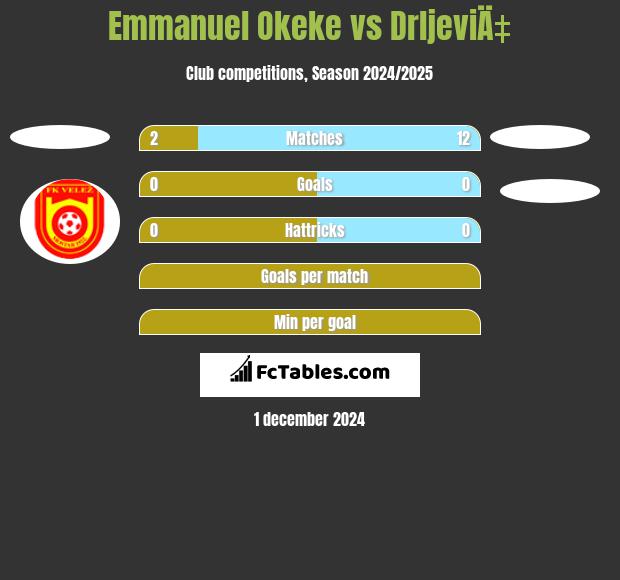 Emmanuel Okeke vs DrljeviÄ‡ h2h player stats