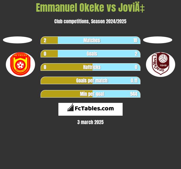 Emmanuel Okeke vs JoviÄ‡ h2h player stats