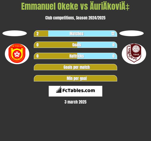 Emmanuel Okeke vs ÄuriÄkoviÄ‡ h2h player stats