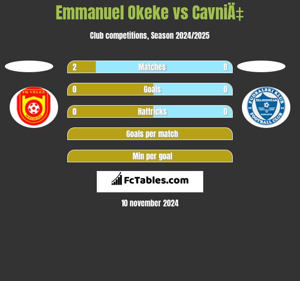 Emmanuel Okeke vs CavniÄ‡ h2h player stats