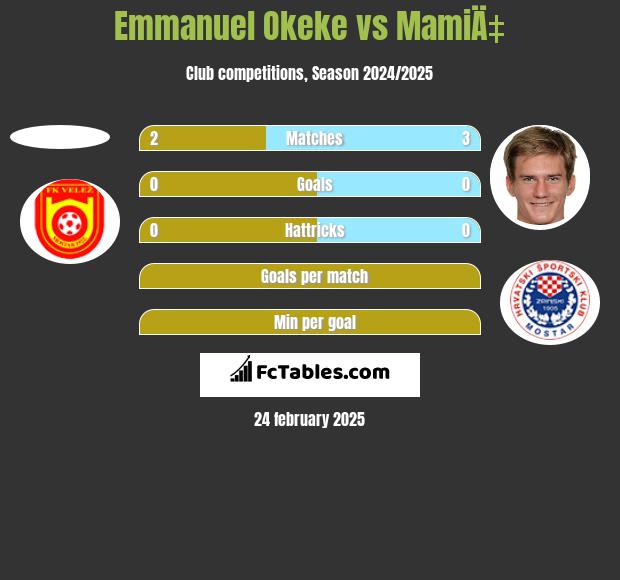 Emmanuel Okeke vs MamiÄ‡ h2h player stats