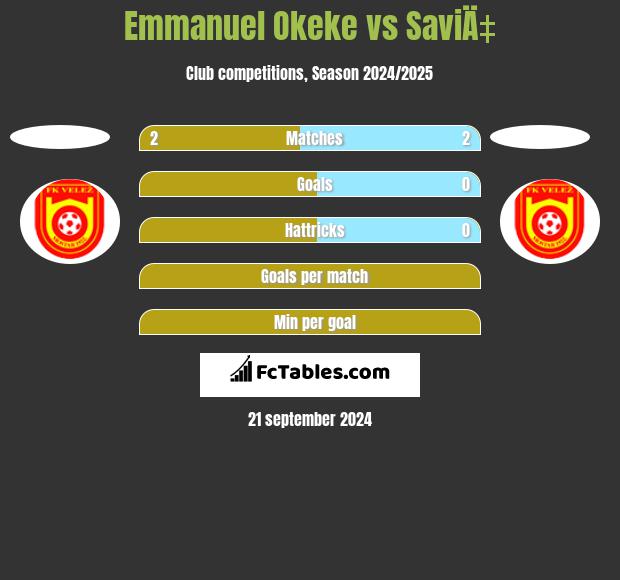 Emmanuel Okeke vs SaviÄ‡ h2h player stats