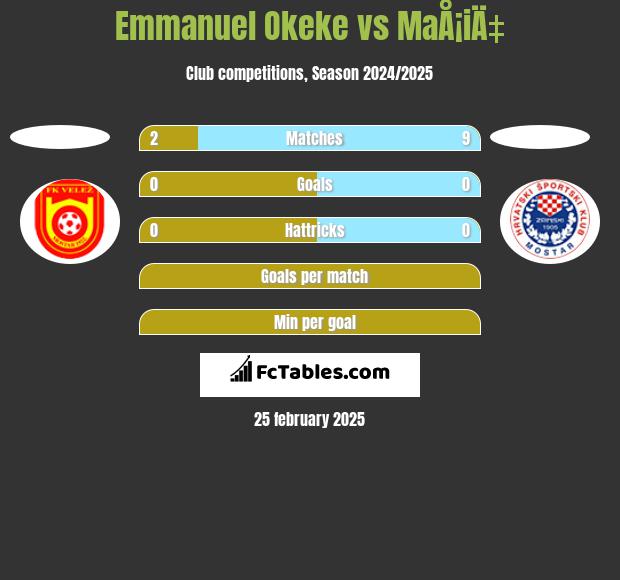 Emmanuel Okeke vs MaÅ¡iÄ‡ h2h player stats