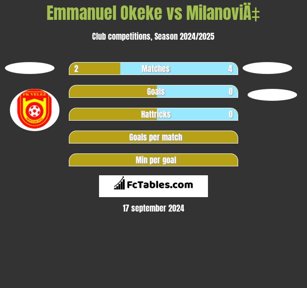 Emmanuel Okeke vs MilanoviÄ‡ h2h player stats