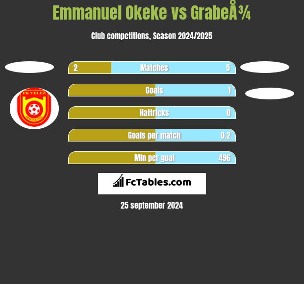 Emmanuel Okeke vs GrabeÅ¾ h2h player stats