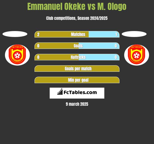 Emmanuel Okeke vs M. Ologo h2h player stats