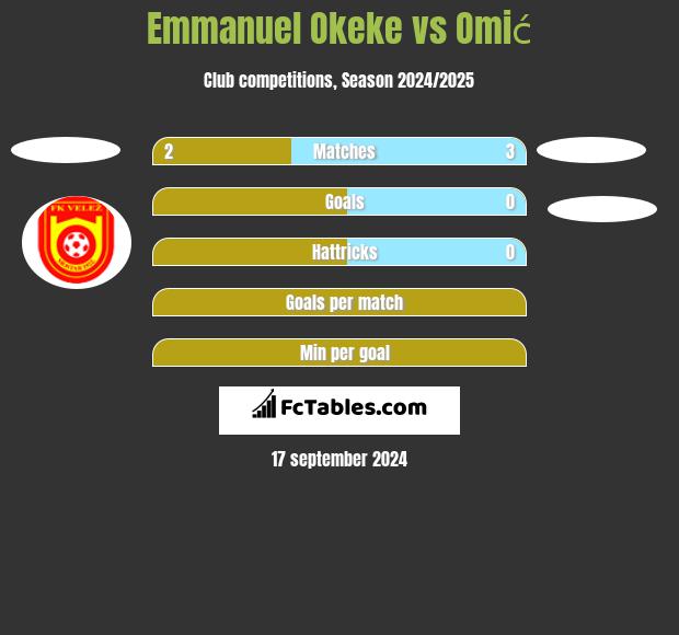 Emmanuel Okeke vs Omić h2h player stats