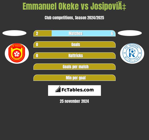 Emmanuel Okeke vs JosipoviÄ‡ h2h player stats