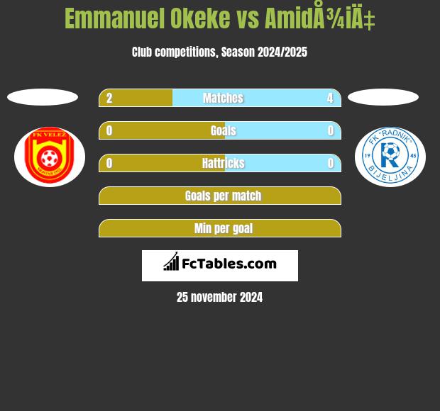 Emmanuel Okeke vs AmidÅ¾iÄ‡ h2h player stats