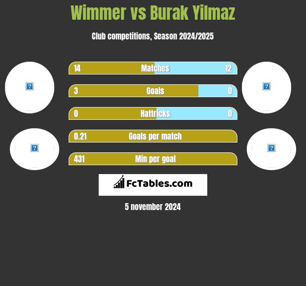 Wimmer vs Burak Yilmaz h2h player stats