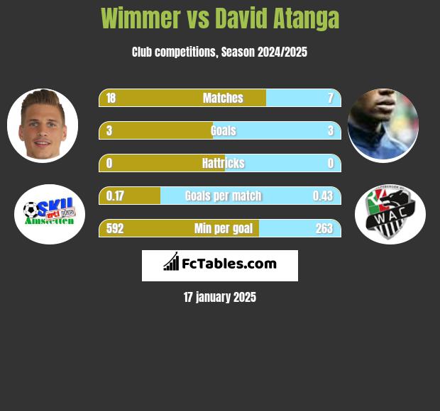 Wimmer vs David Atanga h2h player stats