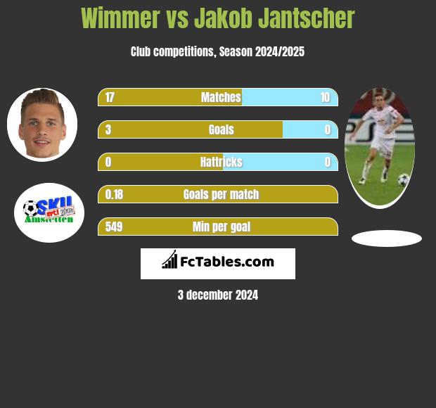 Wimmer vs Jakob Jantscher h2h player stats