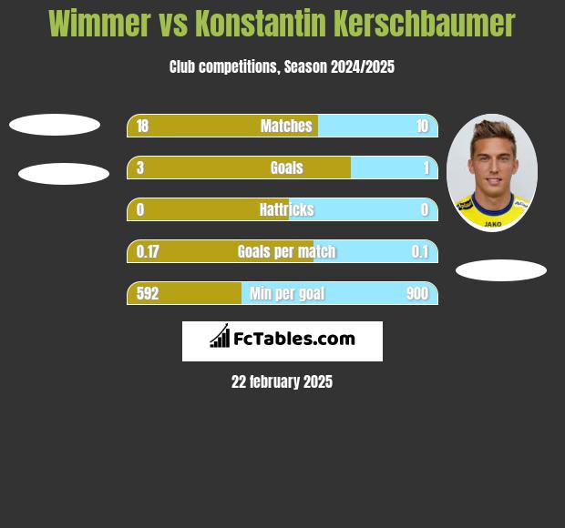 Wimmer vs Konstantin Kerschbaumer h2h player stats