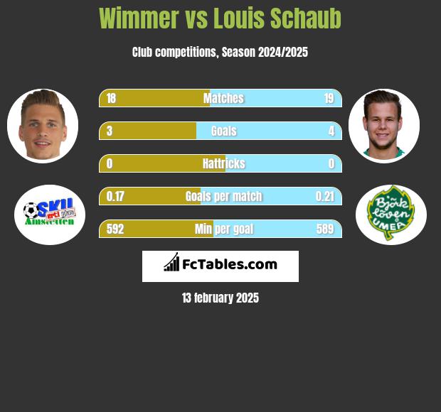 Wimmer vs Louis Schaub h2h player stats