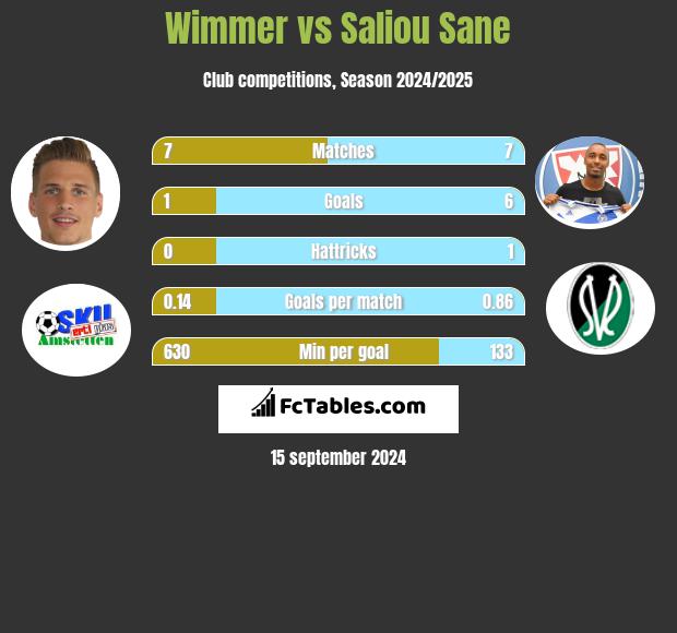 Wimmer vs Saliou Sane h2h player stats