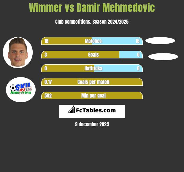 Wimmer vs Damir Mehmedovic h2h player stats