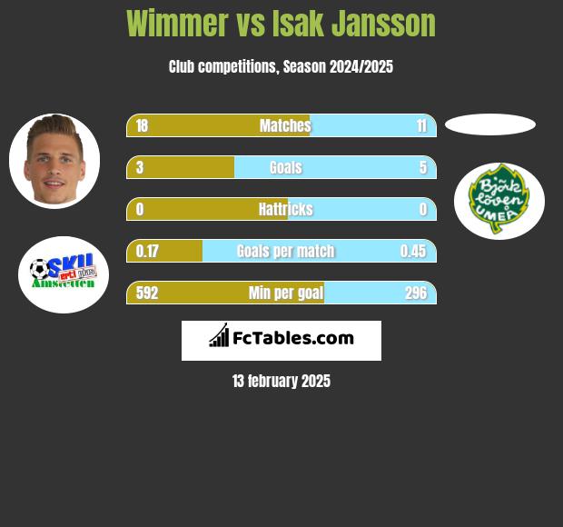 Wimmer vs Isak Jansson h2h player stats