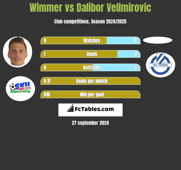 Wimmer vs Dalibor Velimirovic h2h player stats