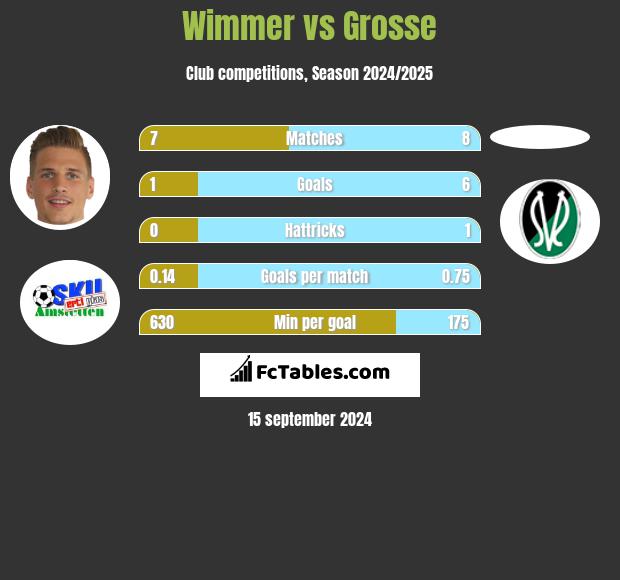 Wimmer vs Grosse h2h player stats