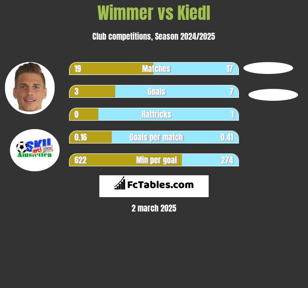 Wimmer vs Kiedl h2h player stats