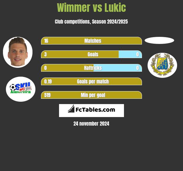 Wimmer vs Lukic h2h player stats